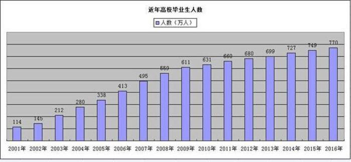 中国高校毕业生逐年增加