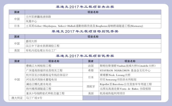 2017年菲迪克工程项目奖名单
