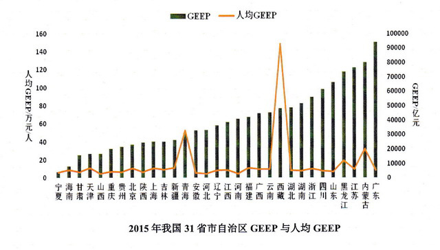 2015年我国31个省市区GEEP与人均GEEP。资料来源：《中国经济生态生产总值核算发展报告2018》