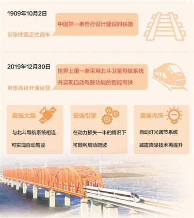 “复兴号”动车组行驶在京张高铁官厅水库特大桥上。  本报记者 贺勇摄