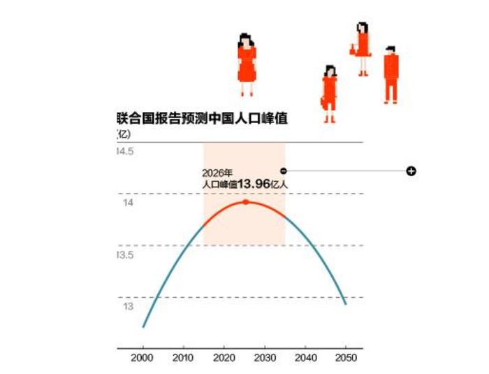 中國人口負增長拐點爭議最早2021年最晚2030年