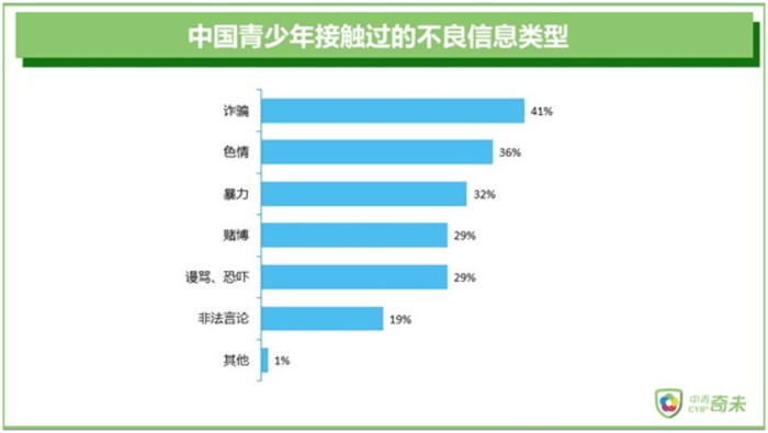 数据显示,近80%的青少年在上网期间接触过不良信息.