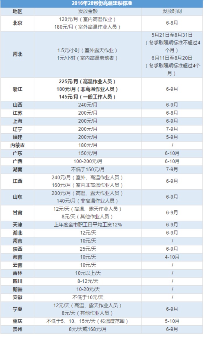 28省份公开高温津贴标准 最大差两倍